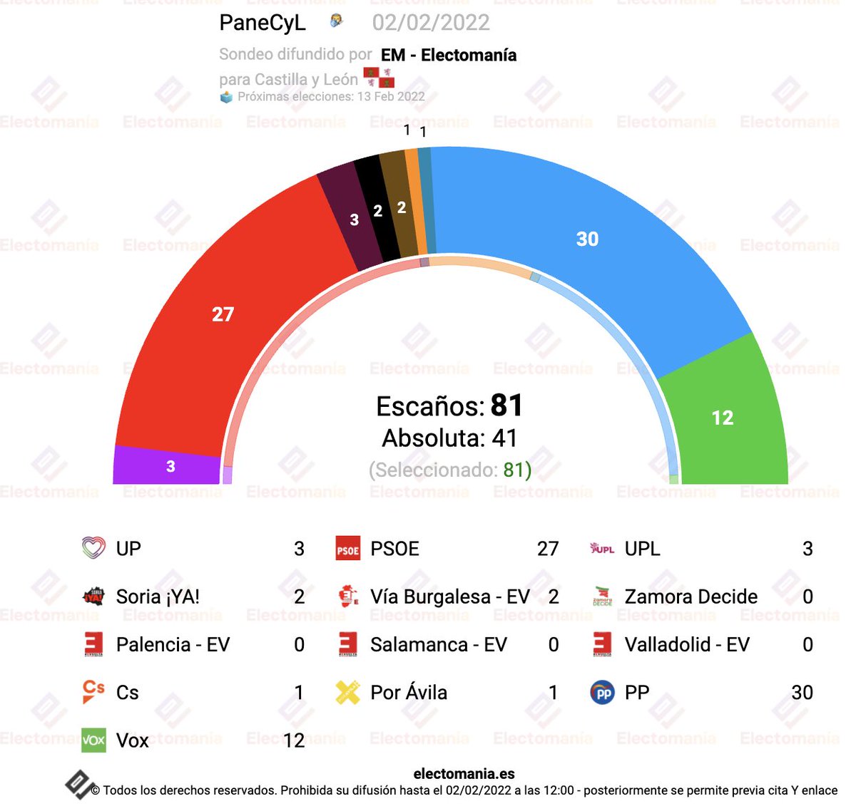 electo_mania's tweet photo. #PaneCyL  🏰🦁 (2F): Igea 🍊 recupera terreno tras el debate.

Suben UP 🍆 y UPL 🦁, que araña un escaño a Vox 🥦.

Por Ávila 🥩 consigue un procurador, que resta al PP 💧.

La suma de PP 💧 + 🥦 Vox, baja. Descenso del PSOE 🌹.

https://t.co/rcuWjD7Fz0 https://t.co/9BdAQoWC0o