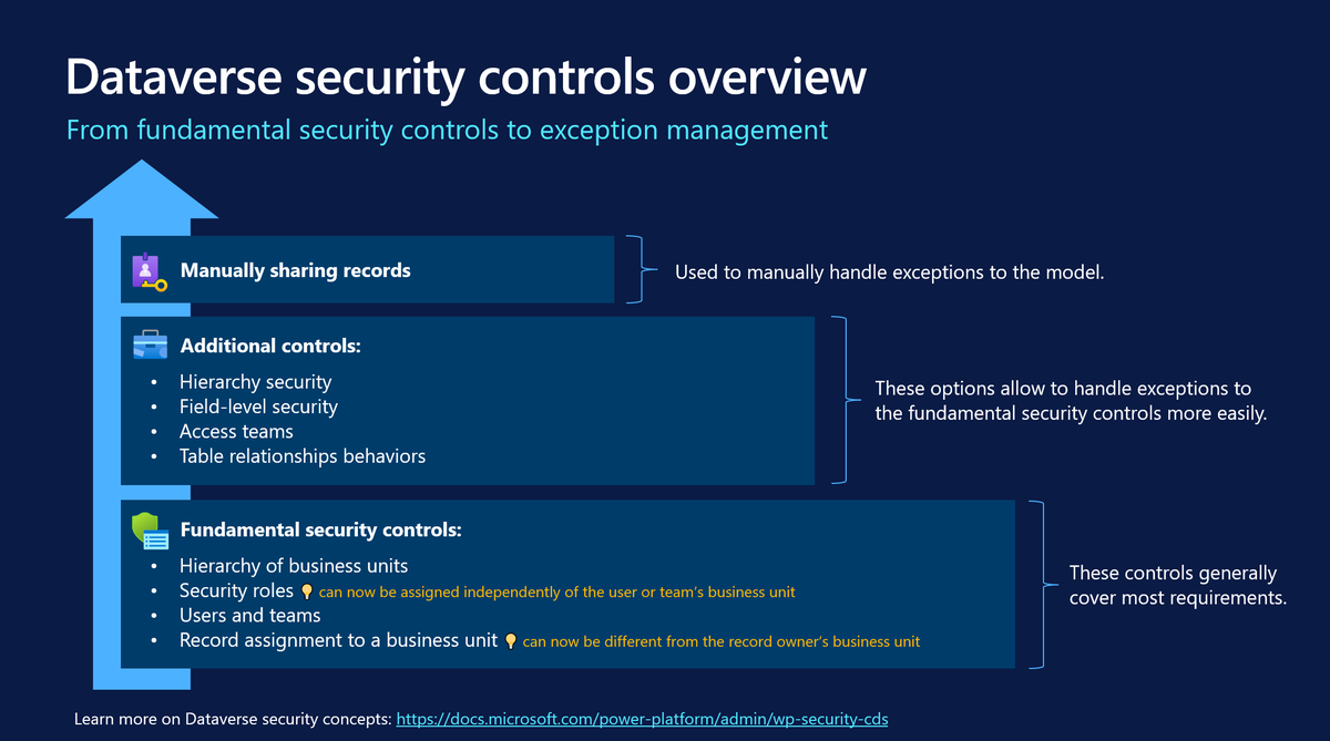 jukkan's tweet photo. Awesome deck from @HenryJammes on #PowerPlatform &amp; Dataverse security best practices! https://t.co/oKxz5tMl9f https://t.co/9KZyovOjzz