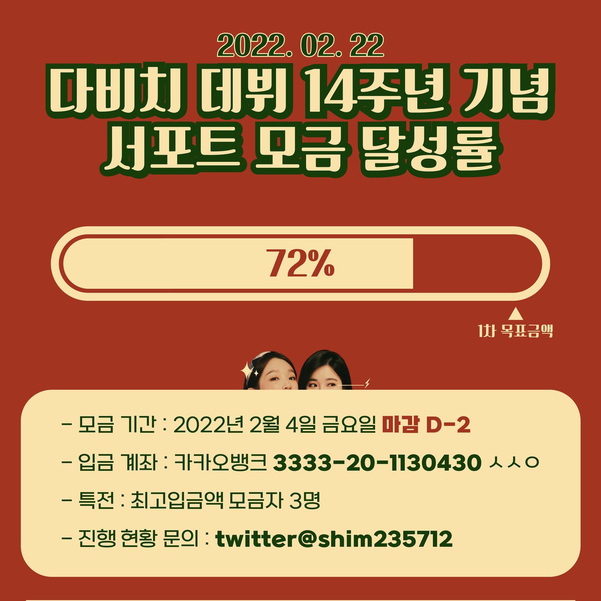 minrirainbow's tweet photo. 현재 다비치 서포트 모금현황 1차 목표금액까지 72퍼센트 달성중입니다! 1차목표액까지 이틀남았어요! 울비치 최고의 서포트를 위해 다코여러분 힘을 실어주세요~ 자세한 내용은 인용rt 참고해주세요 #다비치 #davichi #데뷔14주년 #서포트 https://t.co/ZL3YieAnlZ https://t.co/Y9XPv2Gbr3