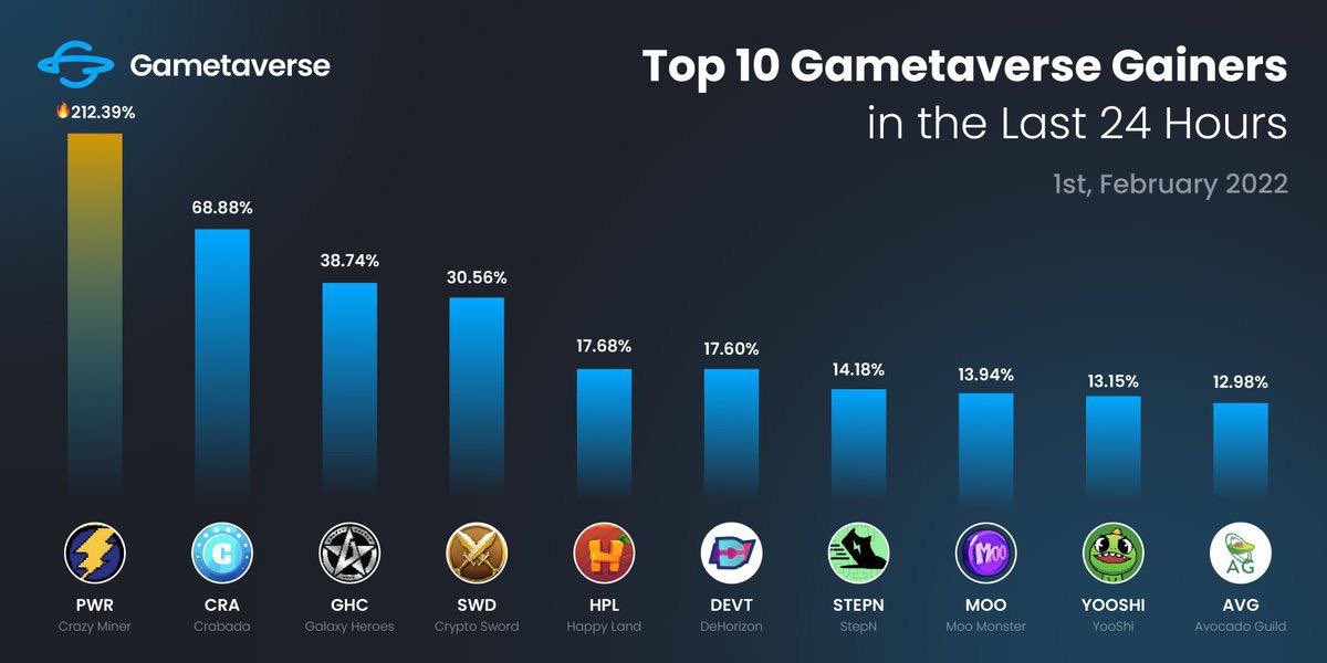 IdKalimantan's tweet photo. Top 10 Gametaverse Gainers In The World...
#GHC position 3rd πππ
#GalaxyHeroCoin #LauncherCoin #GameFi #Metaverse #btc #bnb #cryptocurrency https://t.co/B0fEWQix8f