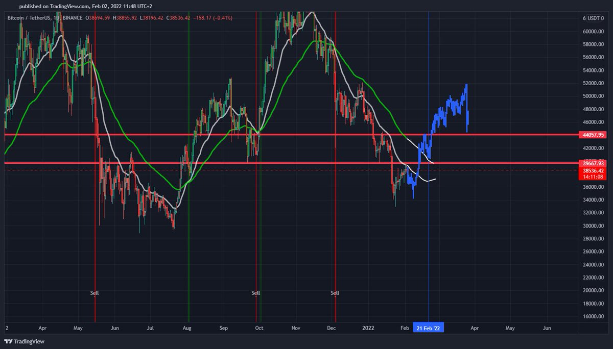bycoinhunter's tweet photo. #Bitcoin beklentimi grafikte gösterdim.

Dün 21 EMA'dan nokta atışı satış yemesi hareketli ortalamaların çok iyi çalıştığını gösteriyor.

Şubat ortalarına doğru EMA'ların aşağıya sarkmasıyla kırılımın $BTC lehine kolaylaşacağını ve momentumun geleceğini düşünüyorum⤵️ https://t.co/Vp6TlCSOG1