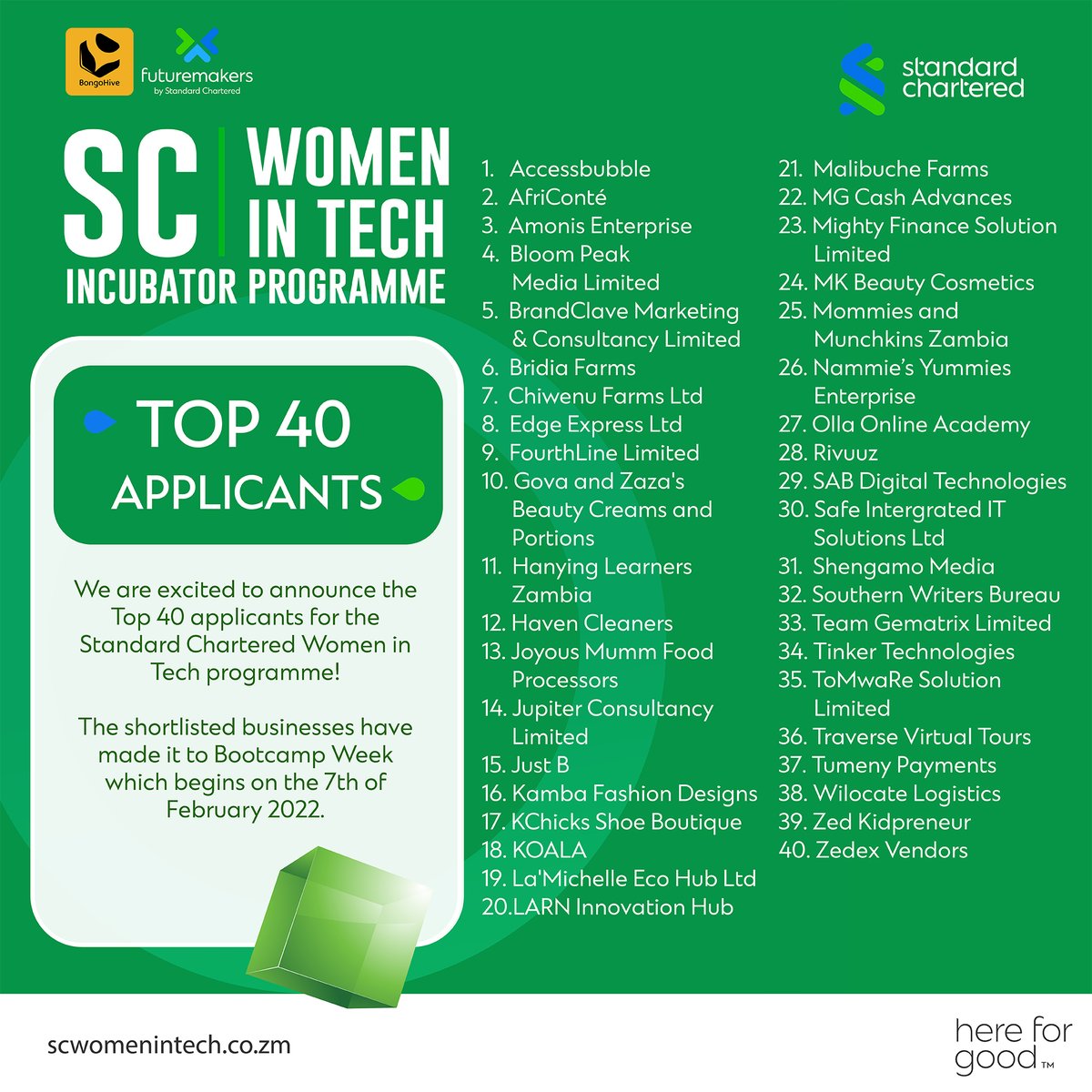 📢 SC WOMEN IN TECH UPDATE 

After a thorough assessment process of over 100 applications, we are happy to announce the TOP 40 BUSINESSES that have made it to Bootcamp Week of the #SCWomeninTechZM Incubator Programme! 👩‍💻

CONGRATULATIONS! 🎉
See you online next week!