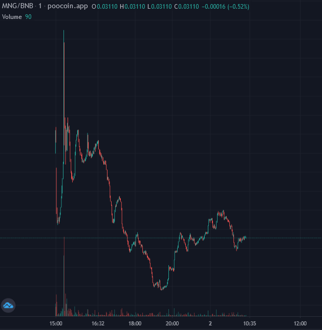 AltCryptoGems's tweet photo. So #MetaNFTGaming - $MNG launched yesterday on #PCS🥞 after their Presale filled up in minutes👀! Now in a dip at $300k MCAP with $59k locked liquidity🔐(1 year). Team has a very ambitious roadmap🛣️!
📈Chart:
https://t.co/Gt19NioVgb
💬TG:
https://t.co/Yp8CmNexZq
#DYOR #BSC🟧 https://t.co/vUgvkAZ4eH