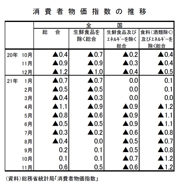 物価は上下が激しいエネルギーを抜いて考えるのです。そうしないと「今はインフレだから増税すべき」と間違った判断が下されるからです。エネルギーの影響を抜くとデフレなのです。 https://t.co/B5u8WtqWiH