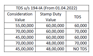 TaxationUpdates's tweet photo. From 01/04/2022 TDS u/s 194-IA will be 
👇👇👇 https://t.co/y7BqlywQe6