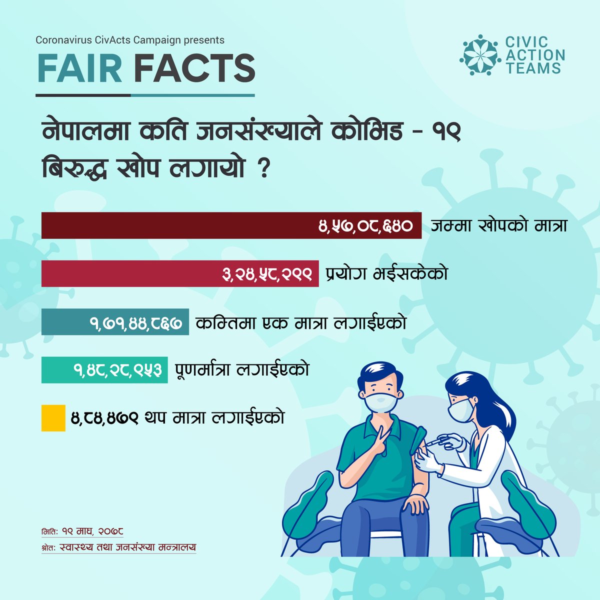 CivActs's tweet photo. अहिले सम्म नेपालमा कति जनसंख्याले कोभिड १९ विरुद्ध खोप लगाए त? हेर्नुहोस्, बिस्तृत जानकारी : 
#COVID19 #covidvacccine #vaccine #CovidNepal #fairfacts  #civacts https://t.co/l61wXMX8pg