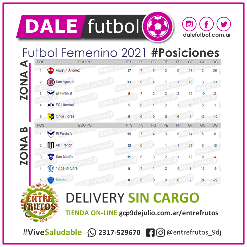 DaleFutbol's tweet photo. ⚽ Futbol Femenino 2021
🙋🏻‍♀️ Se jugó la octava fecha!!!

📊 Todos los números, todas las estadísticas!!!
👉🏼 https://t.co/f3y6Dpxt7O 
🌰 Auspicia https://t.co/vBKiqvuzpa   

#DaleFutbol https://t.co/M61UFyyYsV