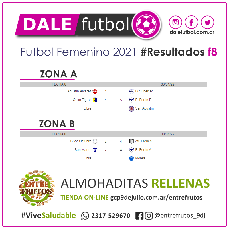 DaleFutbol's tweet photo. ⚽ Futbol Femenino 2021
🙋🏻‍♀️ Se jugó la octava fecha!!!

📊 Todos los números, todas las estadísticas!!!
👉🏼 https://t.co/f3y6Dpxt7O 
🌰 Auspicia https://t.co/vBKiqvuzpa   

#DaleFutbol https://t.co/M61UFyyYsV