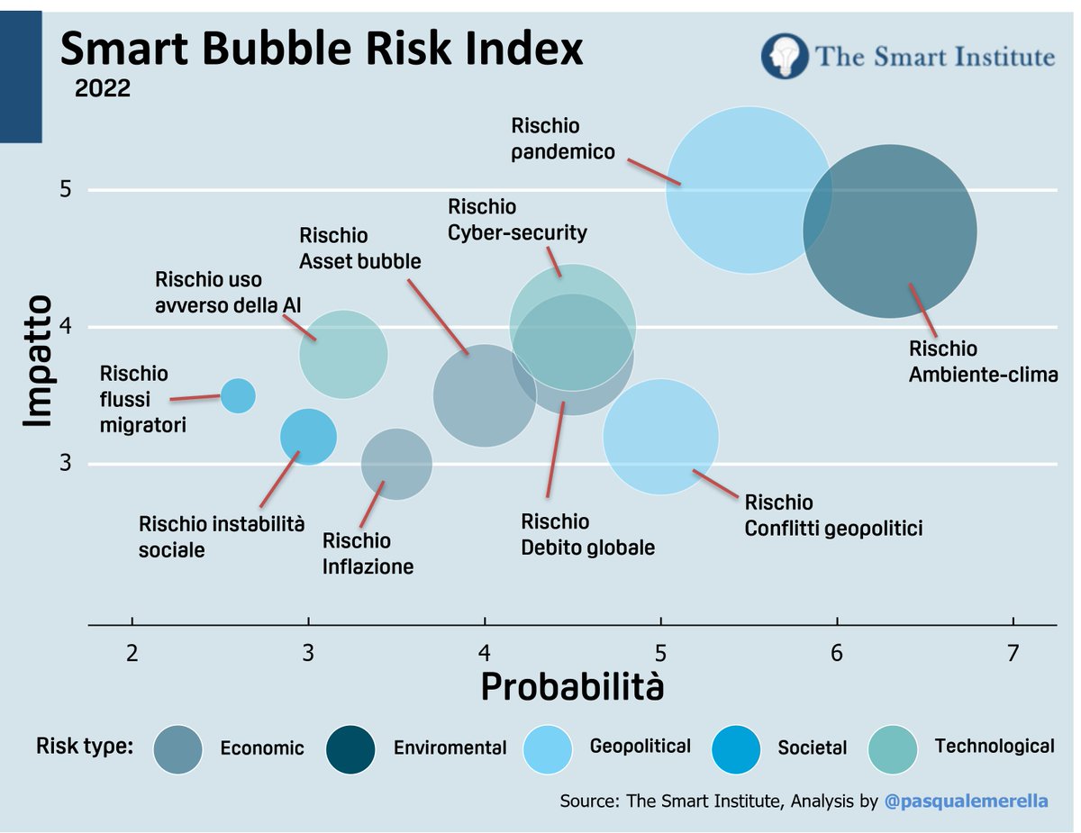 🧭Sesta edizione del Smart Bubble #Risk Index 2022
Borse sottosopra, tassi Usa in rialzo. Ecco una bussola completa per capire cosa succede e non sbagliare gli #investimenti 

#Report su <a href="/econopoly24/">Econopoly</a> 👉econopoly.ilsole24ore.com/2022/02/02/bor…

#RiskManagement #GlobalRisks