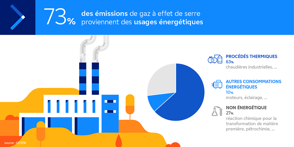 CelineThedoor's tweet photo. Plus de 60% des émissions de GES de l'industrie proviennent des procédés thermiques utilisant des énergies fossiles. Des solutions matures et en rupture existent pour les remplacer. 
La R&amp;D #EDFLab y travaille pour les rendre encore plus accessibles 👉 https://t.co/Jkk8J1x7h5 https://t.co/9iXF1PqDFc
