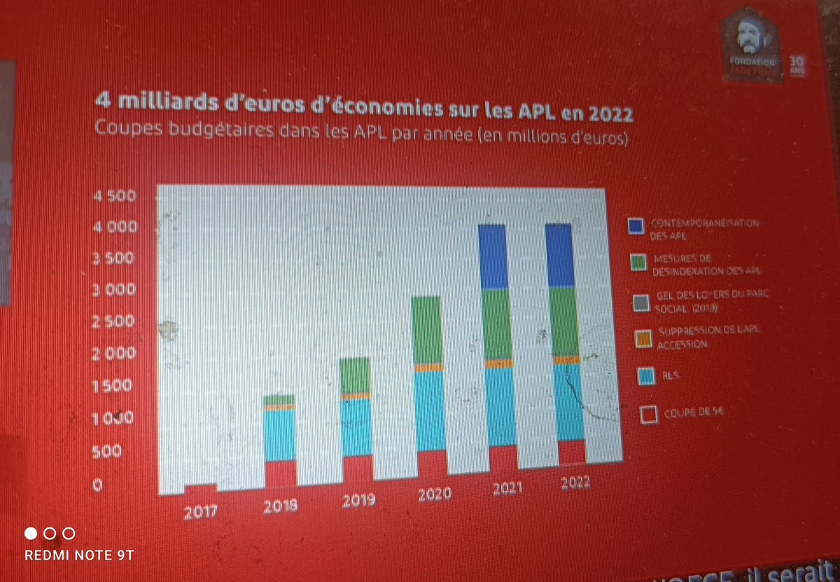 ElieJoussellin's tweet photo. Présentation du rapport sur le mal-logement en France en 2022 par la Fondation @Abbe_Pierre. Dps la réforme des #APL, 4 milliards d'économies ont été faits sur le dos des ménages modestes. Dès 01/2021, au #CAParis10, j'avais présenté 1 voeu pour que l'Etat abandonne cette réforme https://t.co/CzuaLCcjdE