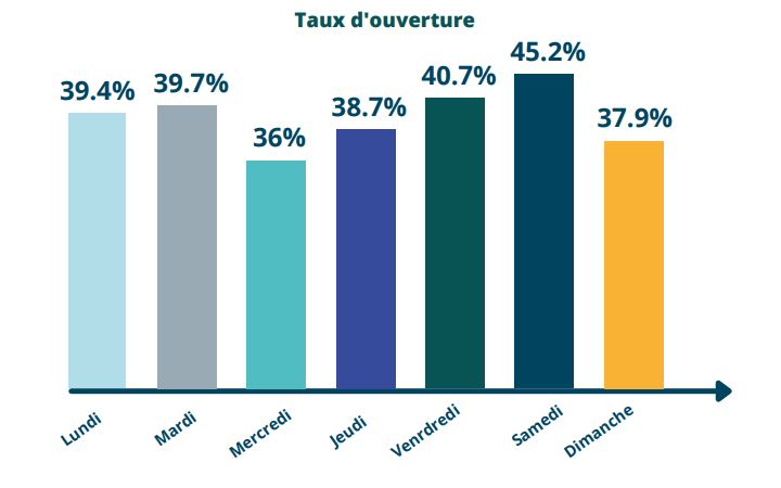 ArnaultChatel's tweet photo. Baromètre de l’emailing : le taux d’ouverture est plus élevé le samedi 

👉🏻https://t.co/7TSF1lJJV1 

via @BlogModerateur cc @pignonsurmail

#emailing #mbadmb https://t.co/IO1mwIEGdO