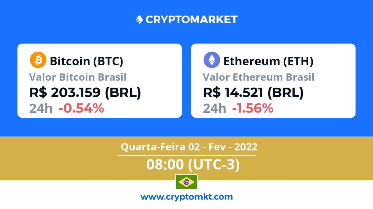 🇧🇷 Hoje, quarta-feira, 2 de fevereiro #Ethereum #eth é a #criptomoeda com a maior variação no #Brasil, dentro das últimas 24 horas. E você? Já têm as suas? cryptomkt.com/pt/ethereum-br…