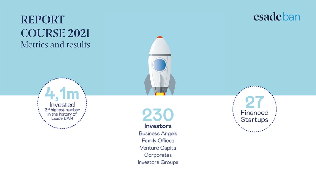 ESADEAlumni's tweet photo. 🚀 #EsadeBAN, nuestra red de #BusinessAngels, funciona como una comunidad de #emprendedores e #inversores conectados y que se apoyan mutuamente.
¡Esta es la clave del éxito!
💸 4,1 millones de euros invertidos en 27 #startups este 2021.
#EsadeAlumni https://t.co/PhwdBIoIxG