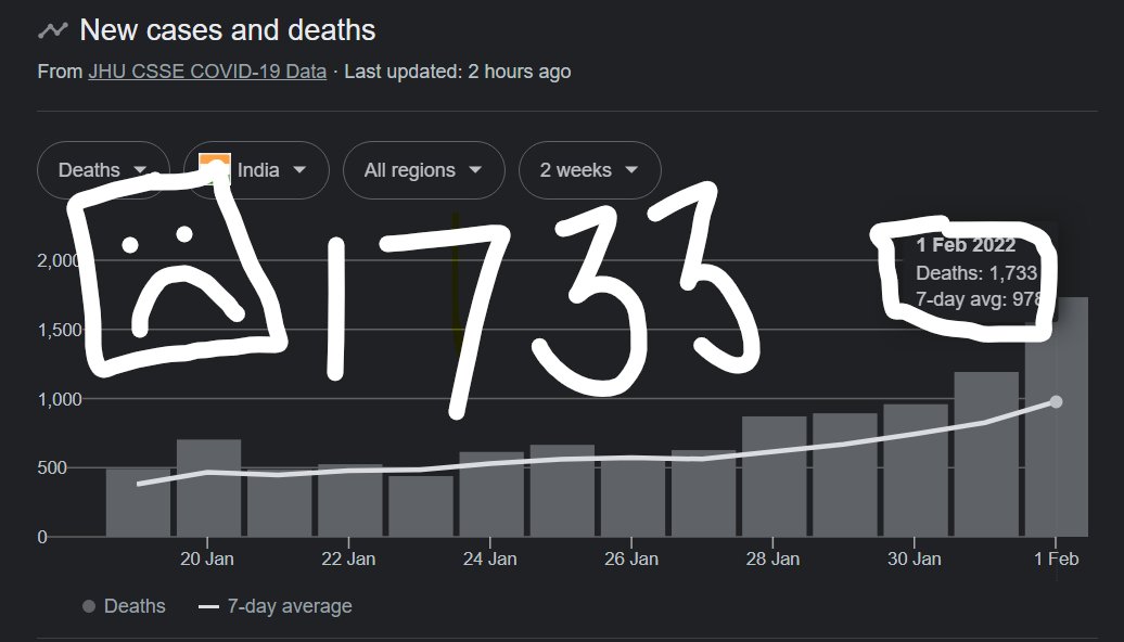 The death toll has climbed to 4,97,975 with 1,733 fatalities reported during the last 24-hour period (highest in last few months) <a href="/IITKgp/">IIT Kharagpur</a> 
#postponegate2022 #delayGATE22 #SCdelayGATE22