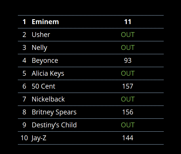 "Eminem´s music has not aged well"

Top Artist of the 2000s and their current positions on Spotify Top 200 Artists