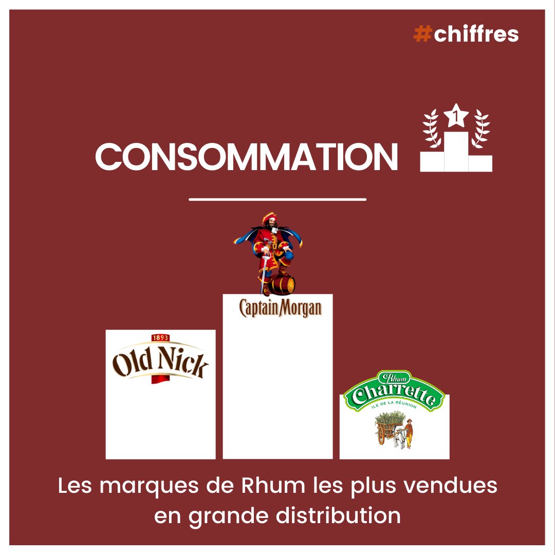 [#Consommation] Découvrez le top 3 des marques de Rhum les plus vendues en grande distribution en France !

#chiffres #lesarrangés #Rhum #Masterclass #MBADMB #digital