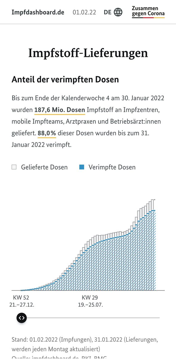 VKW6996's tweet photo. @RolandTichy 554 Mio. Dosen bestellt.
187,8 Mio. bisher geliefert, davon 88% verimpft.
69,4 Mio. Einwohner ab 18
Noch 5,6 Dosen die verimpft werden müssen/dürfen/können an jeden ab 18! https://t.co/2YzKxX3x44 https://t.co/kszFmc866M