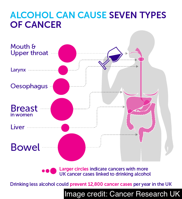 Alcohol causes 7 types of cancer, with some even at low levels.

There is very little awareness in the UK of this, which is worsened by industry misinformation and conflation.

On #WorldCancerDay today, explain this information to three people and spread the knowledge. <a href="/CR_UK/">Cancer Research UK</a>