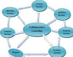 aerr994689's tweet image. #Collaborative_learning is a situation in which two or more people learn or attempt to learn something together. Thus, it is commonly illustrated when groups of students work together to search for  meaning,  or product of their learning. primescholarslibrary.org/annals-educati…