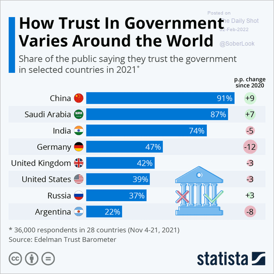 LanceRoberts's tweet photo. Just sayin....
People trust the #Chinese government more than the #USA.
Oh...and we barely nudged out #Russia.
#WeAreDoingGreat https://t.co/EyyqM7rhfe