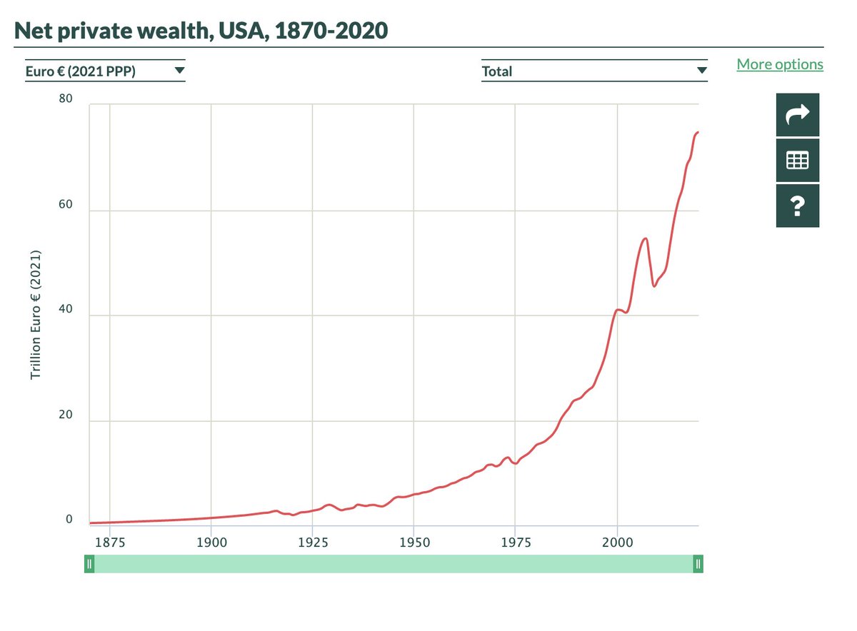 Aidan_Regan's tweet photo. Net private wealth and public wealth in the USA.

#POL41780 #POL20180 #Capitalism #Democracy 

@WIL_inequality https://t.co/JWlLxCdpIg