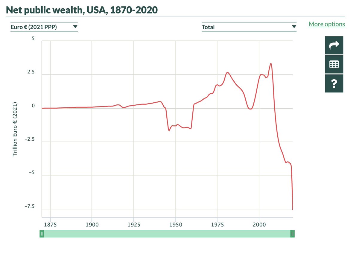 Aidan_Regan's tweet photo. Net private wealth and public wealth in the USA.

#POL41780 #POL20180 #Capitalism #Democracy 

@WIL_inequality https://t.co/JWlLxCdpIg
