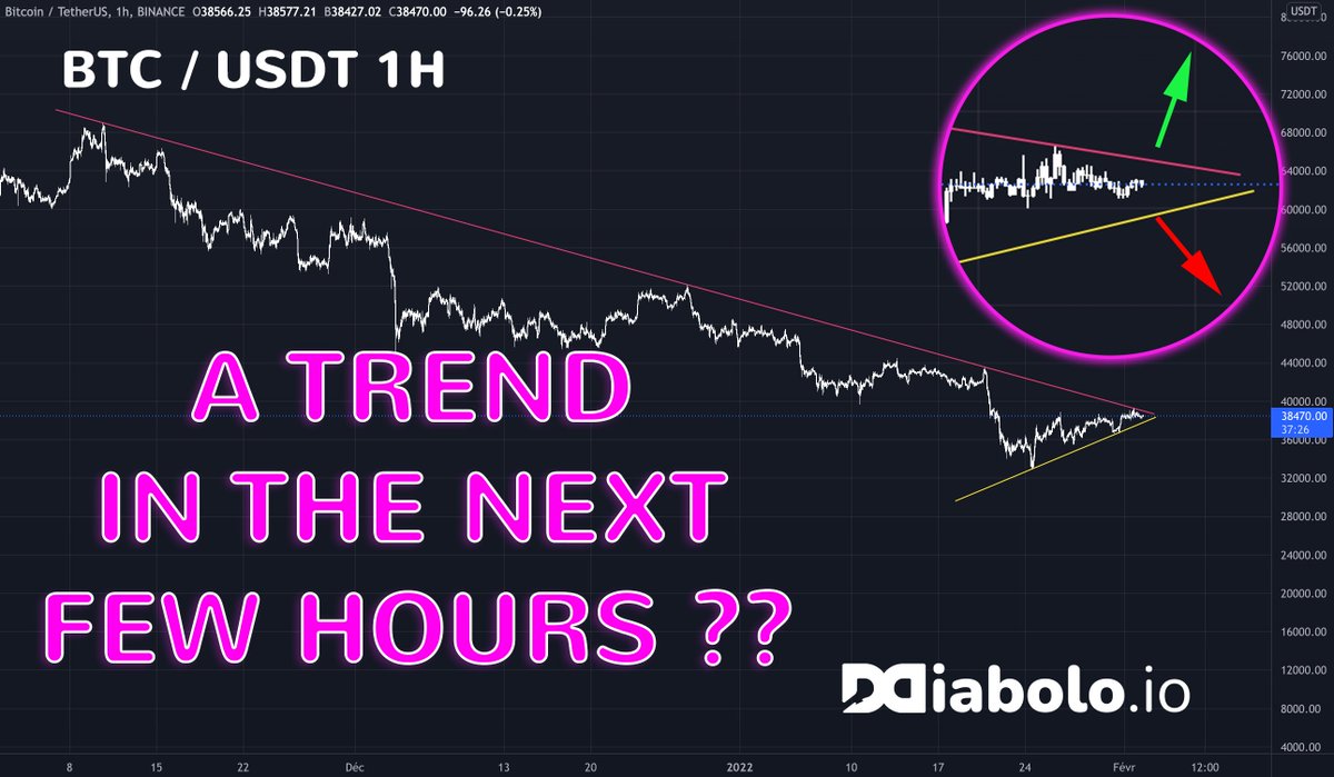 DiaboloTrading's tweet image. 🇬🇧 Will there be a real trend in the next few hours/days? 
👉Give your opinion in the poll below. 

🇫🇷 Va-t-on avoir une réelle tendance dans les prochaine heures/jours ? @captaincrypto21 tu en penses quoi ?
👉Donnez votre avis dans le sondage en dessous.