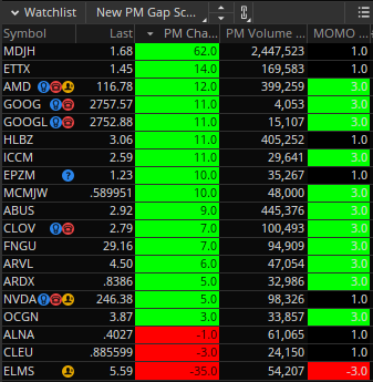 CapitalGainz5's tweet photo. Movers this morning 

$AMD  $GOOGL  $GOOG  $FNGU  $ARVL  $NVDA  $ELMS https://t.co/i1hmvCAW7s