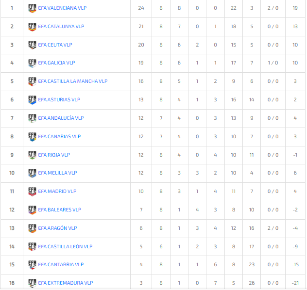 ⭐️ Liga Autonómicas⭐️

🗞️|  @SelecValenciana comanda la clasificación de la Liga seguido muy de cerca de <a href="/SelCatalana/">Selecció Catalana ❤️💛</a> <a href="/SelecciondeADC/">SELECCIÓN DE CEUTA</a> y <a href="/SelGallega/">⚓ Selección Gallega ⚓</a>.

🗞️|  <a href="/CManchaeSports/">Selección Castilla La Mancha eSports (卡斯蒂利亞拉曼恰電競)</a> @SelAsturias <a href="/SelAndalucia/">SEL ANDALUCÍA ESPORTS</a> <a href="/SelCanarias/">Sel.Canaria🇮🇨 y Austria 🇦🇹</a> y <a href="/sel_rioja/">Sel. Rioja</a> ocupan la parte media de la tabla.