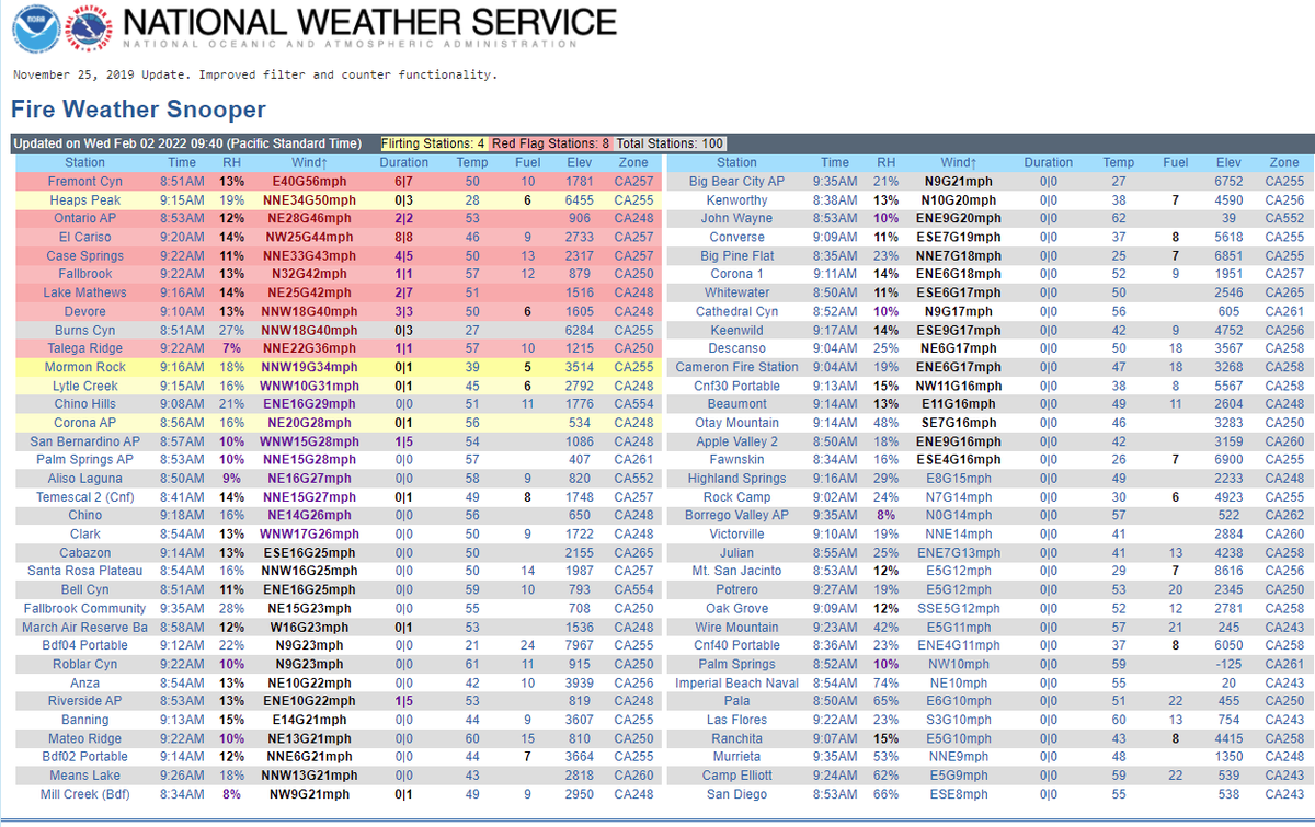 JhawkFire's tweet photo. #SantaAnaWinds #FireWeatherSnooper @NWSLosAngeles & @NWSSanDiego Current winds sorted from high to low wind velocity. @sawti_forecast https://t.co/wPgX84ppzw