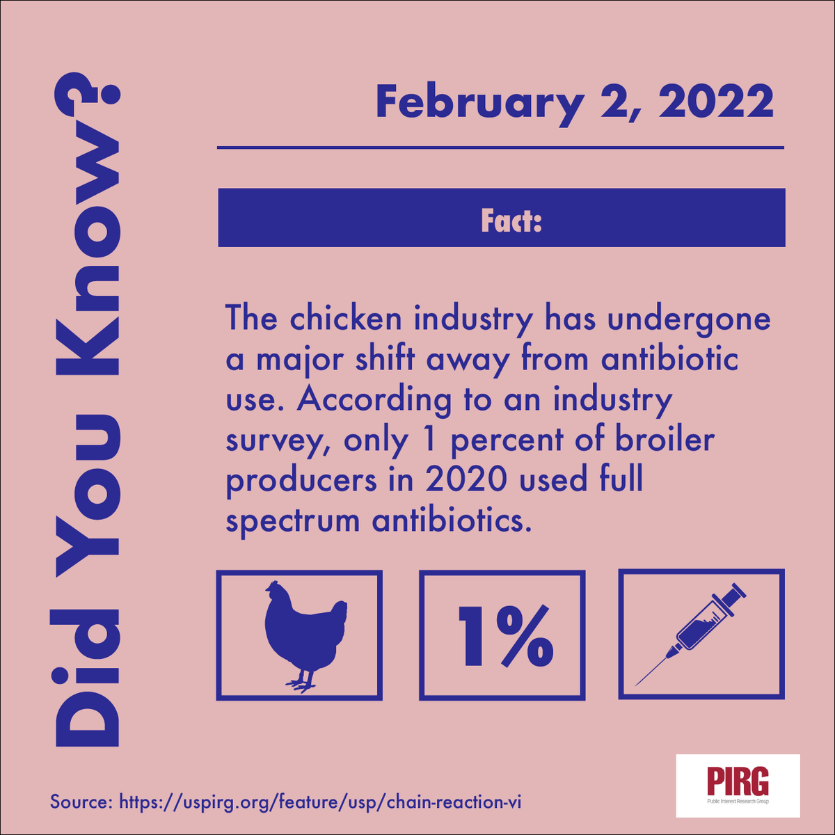 PIRGIM's tweet photo. The chicken industry has undergone a major shift away from #antibiotic use. According to an industry survey, only 1 percent of broiler producers in 2020 used full spectrum #antibiotics https://t.co/DUAjODl9y5