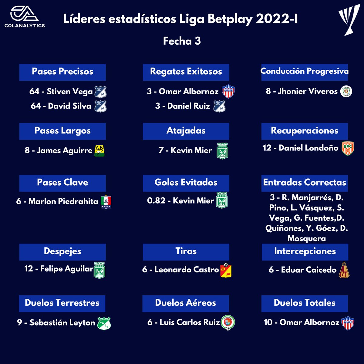 Colanalytics's tweet image. 🧮 #LideresColanalytics de la #LigaBetplay 2022-I tras finalizada la 3° fecha.

📍 Primera vez que hay tanta paridad en una métrica (entradas correctas).