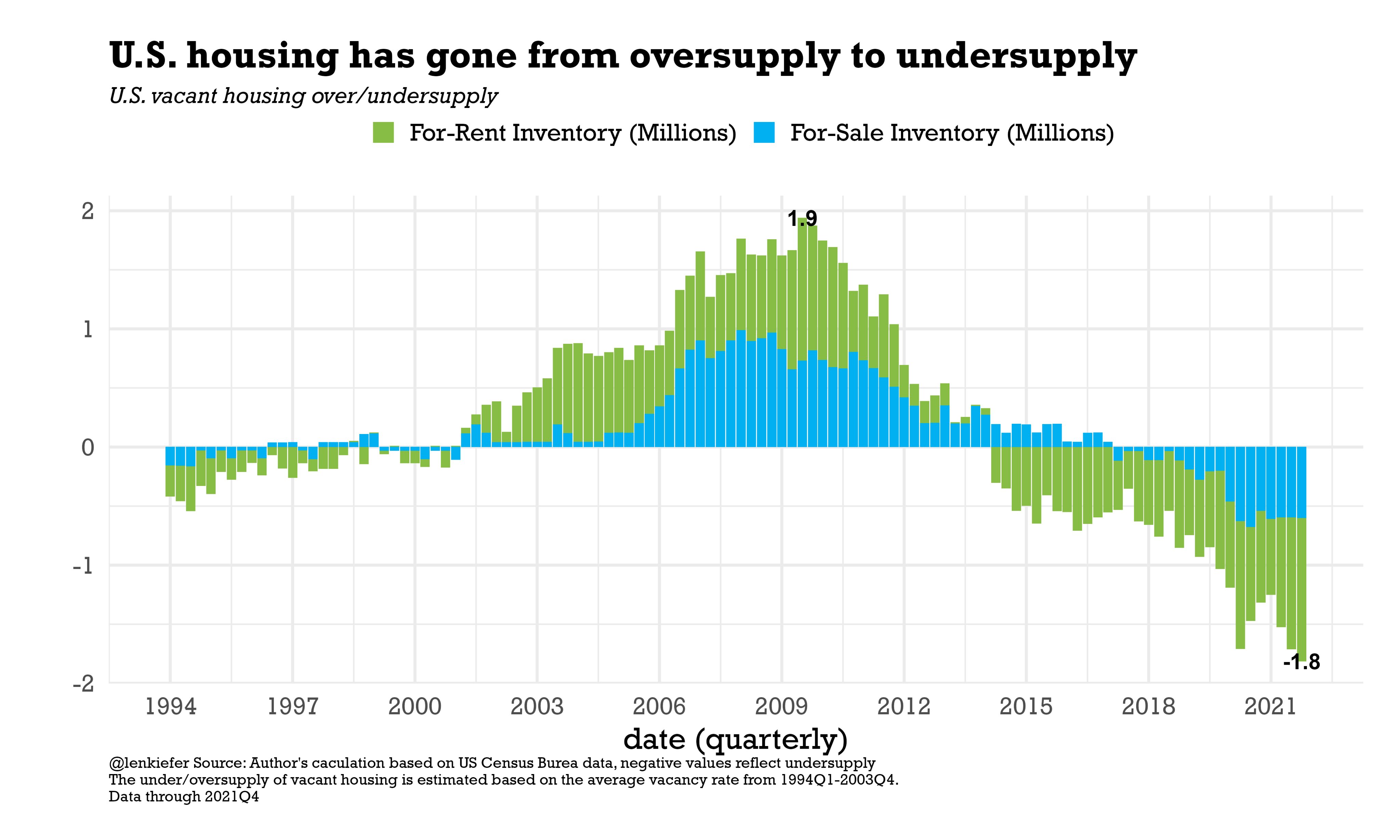 US housing oversupply chart