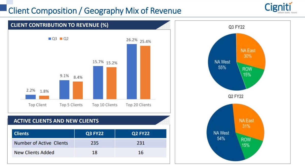 Cigniti Technologies conducted the conference call for Q3 FY22 Here are ...