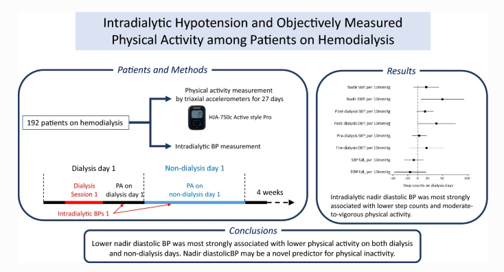 #Intradialytichypotension and objectively measured physical activity among patients on #hemodialysis. @JournalofNeph 
ow.ly/PEz650HG7th