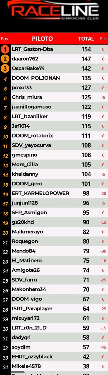 Que pa que pa que pasaaaa
Hay estamos en P4 de <a href="/ClubRaceline/">Raceline simracing club</a> , aguantaremos en la cima?
<a href="/doom_racing/">DOOM RACING</a>