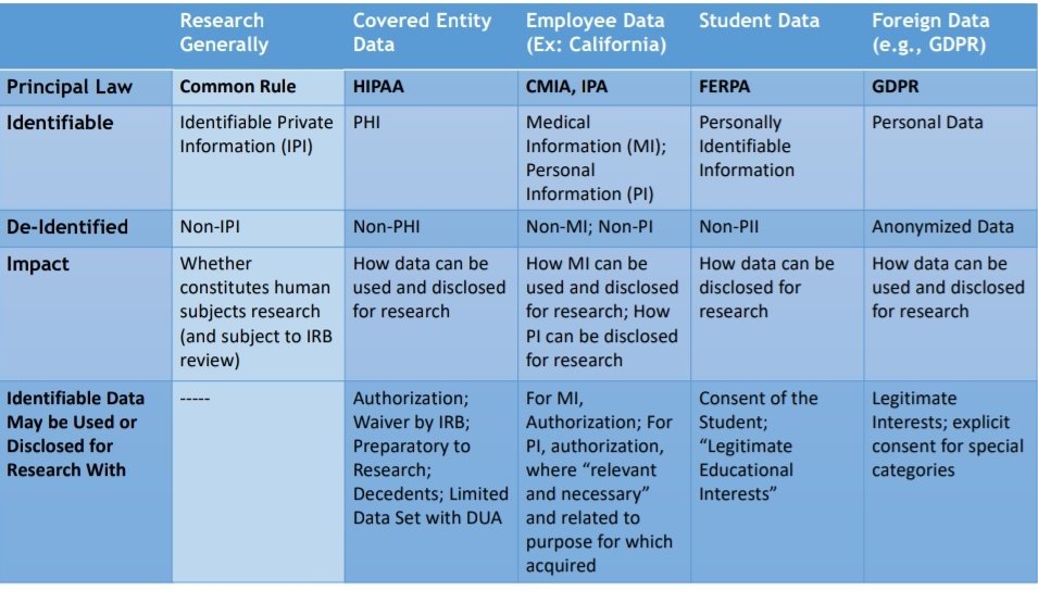 SeanTSullivan's tweet photo. Great summary on the use of personal information for research...there's more than just #HIPAA to consider!
#healthcare @AmerHealthLaw #privacy https://t.co/5RtcN2tLwn