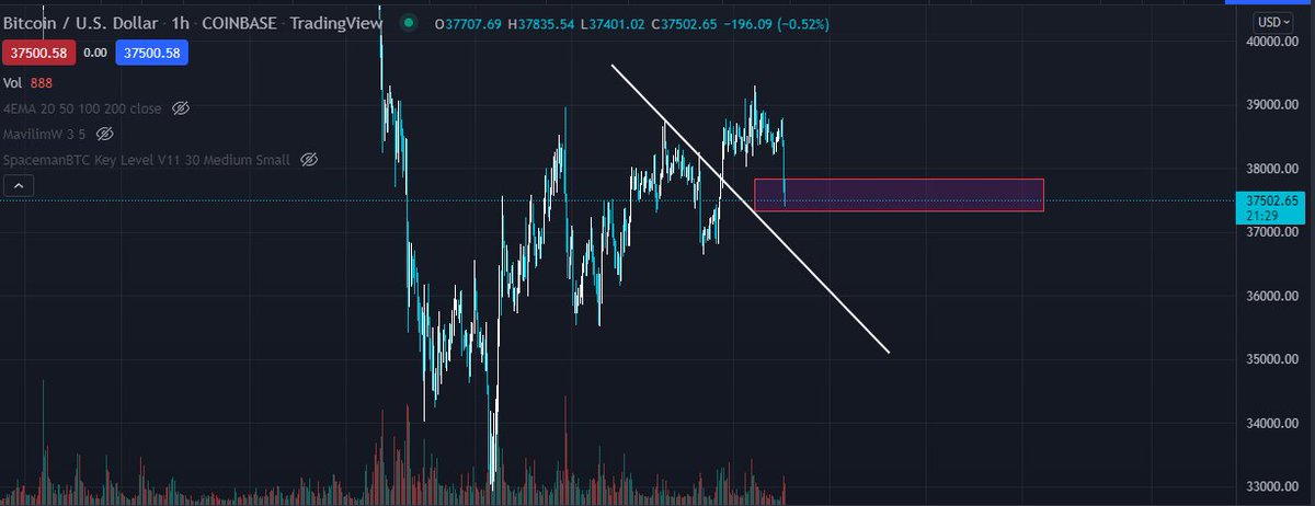 Cryptoprophet0x's tweet photo. #bitcoin target hit.✅
strong support at 36.9k area. lets see if $btc has enough volume to push back to 38.6k+ https://t.co/R9KViTs1hI