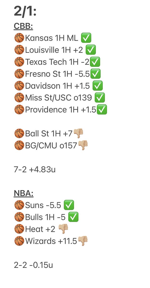 Joes_Picks's tweet photo. 2/1 Recap: 

CBB: 7-2 +4.83u💰
NBA: 2-2 -0.15u

9-4 +4.68u💰

Another MONSTER day in hoops, especially CBB🙏🏼

Who tailed yesterday??? 👀

RETWEET/LIKE AND SHOW SOME LOVE IF YOU CASHED WITH ME &amp; WANT MORE TODAY, LETS GOOO👊🏼💰 https://t.co/wIG18QaBlx