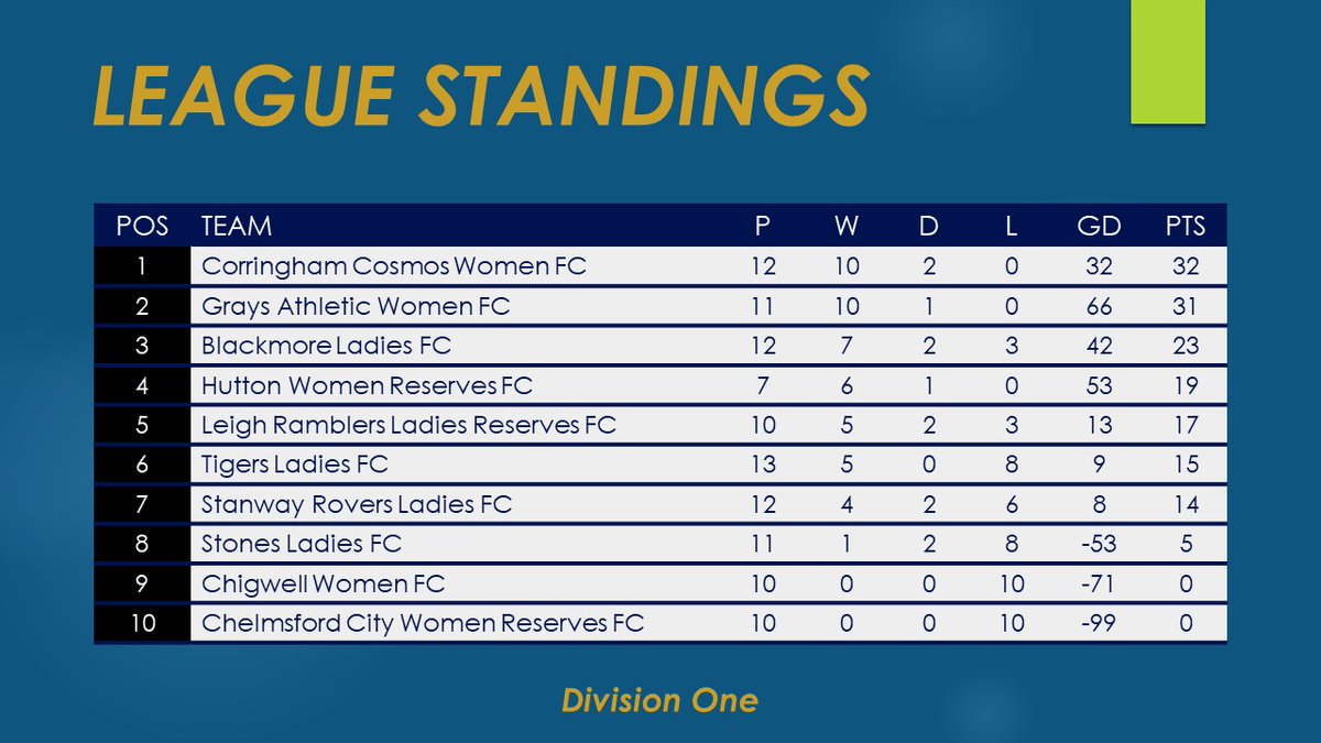 🏆 Division One Standings

<a href="/CosmosLadiesFc/">Corringham Cosmos Ladies⚽️</a> still lead the way at the top off the table with @GraysAthWomen hot on their heels with a game in hand over the leaders.