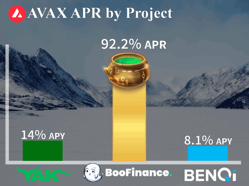Get 600% more APR than Yield Yak  on your single-stake AVAX. Move your funds now, or lose some massive Alpha.

At 🥇92.2% APR, 1 day of having your AVAX in The Cauldron is equivalent to 11 DAYS of farming on <a href="/BenqiFinance/">BENQI🔺</a> 

♻️ RT &amp; comment to win $300

boofinance.io/cauldron