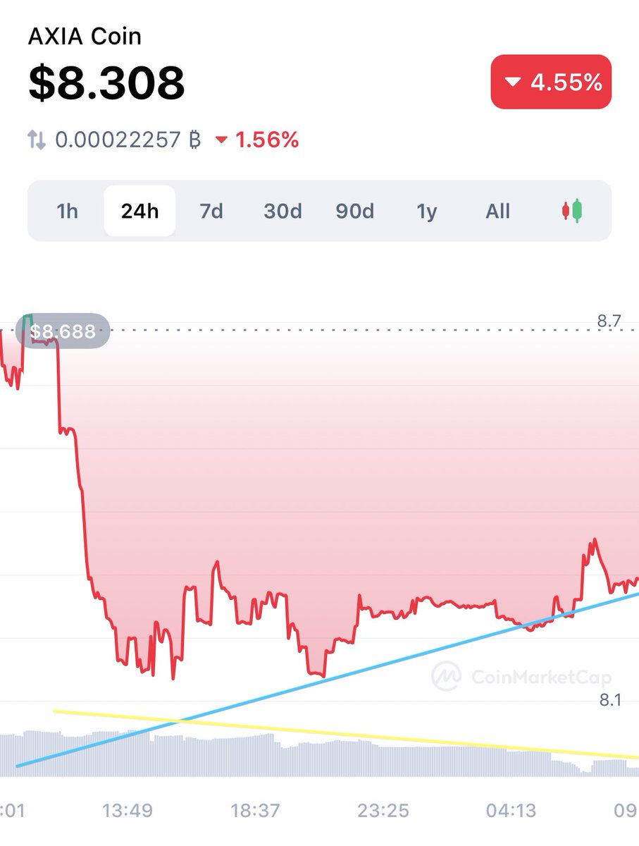 AxiaTerrarium's tweet photo. Not sure how all this applies at such a small scale which makes charting more interesting. It’s easier to see the factors perhaps. Today volume goes down while price goes up. Often this could predict a reversal. Here it may be due to no sellers. #axiacoin #AXC https://t.co/QYKOYjeSDm