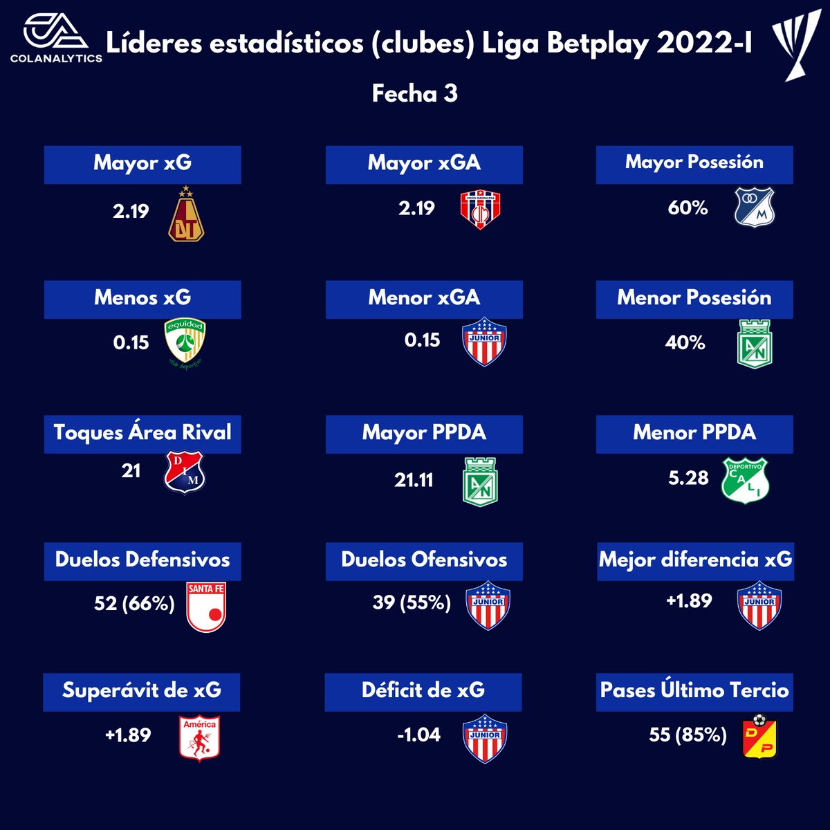Colanalytics's tweet image. 🧮 #LideresColanalytics (edición clubes) de la #LigaBetplay 2022-I tras finalizada la 3° fecha.