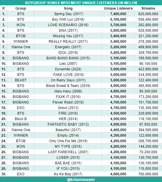 Top 30 GG and BG Songs with Most Melon Unique Listeners + Streams K