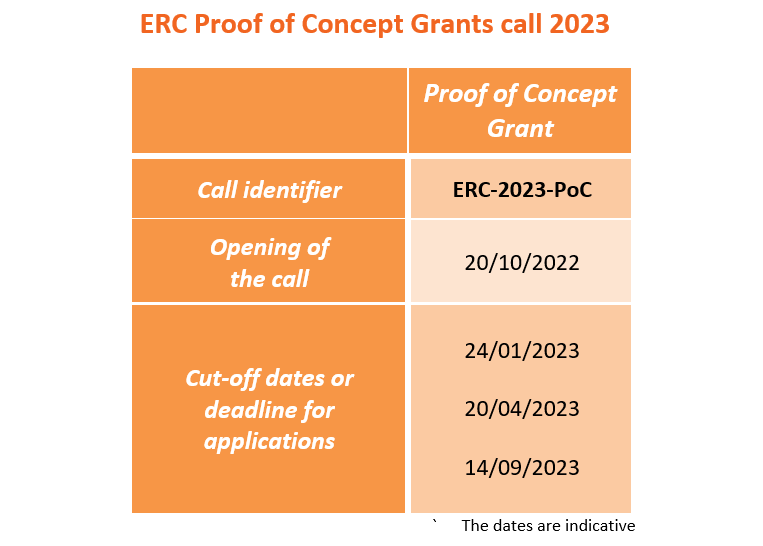 Calendrier Erc 2023 European Research Council (Erc) On Twitter: "And The Indicative Schedule  For Proof Of Concept Grants 2023. Https://T.co/Wm4Eicnkwa" / Twitter