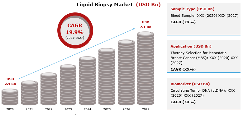 AllTheResearch2's tweet photo. #Liquidbiopsy market is expected to reach USD 7.1 bn by 2027, growing at a CAGR of 19.9%. 

https://t.co/t5B4OZK3cf

The rising prevalence of cancer diseases, growing demand for gene therapy, and increasing awareness.

#fightcancer #cancertending #diagnostics #genetherapy https://t.co/zRSEXfaGXi