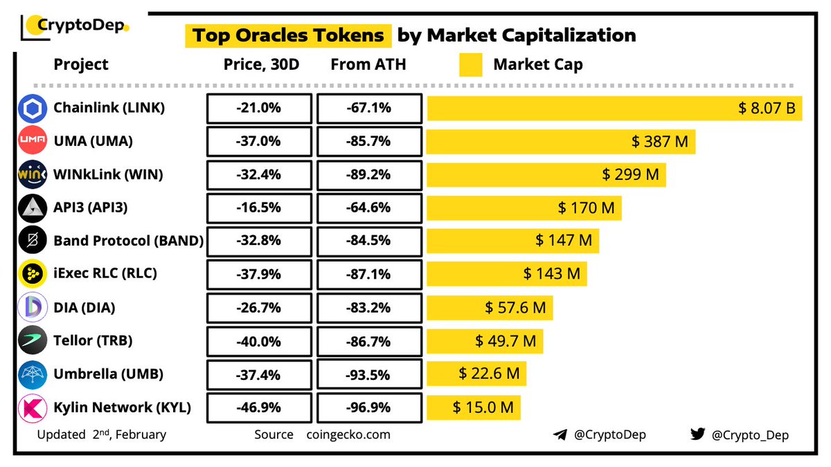 Crypto_Dep's tweet photo. ⚡️Top #Oracles Tokens by Market Capitalization
2 February 2022
$LINK $UMA $WIN #API3 $BAND $RLC $DIA $TRB $UMB $KYL https://t.co/DOQJZgFo2u