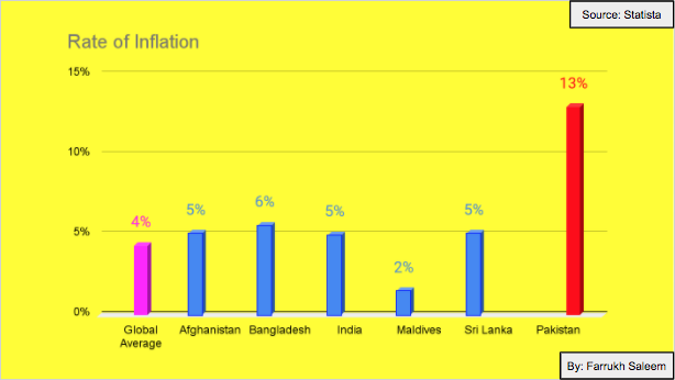 SaleemFarrukh's tweet photo. Rate of Inflation
1. Global Average - 4%
2. Afghanistan - 5%
3. Bangladesh - 6%
4. India - 5%
5. Maldives - 2%
6. Sri Lanka - 5%
7. Pakistan - 13% https://t.co/zgUmbEqema