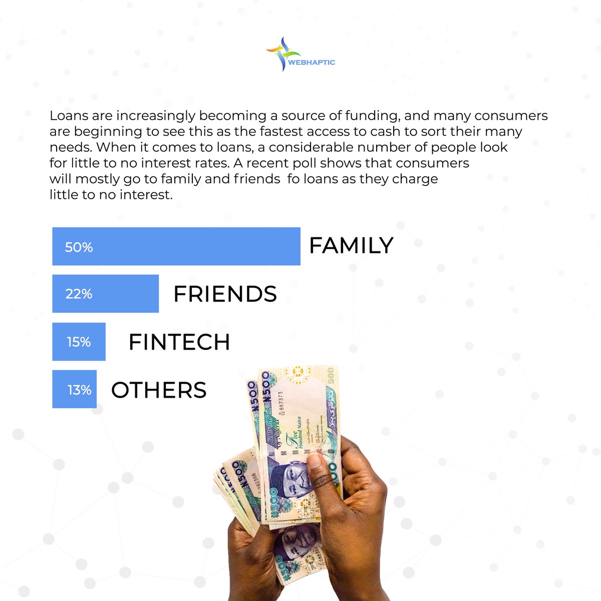 webhaptic's tweet image. Loans are the go to for funding these days, and low to no interest rate is what people opt for when taking loans. The poll corroborates Webhaptic’s study, and shows that people often choose family and friends because they charge little to no interest rates. #mrx #Webhaptic